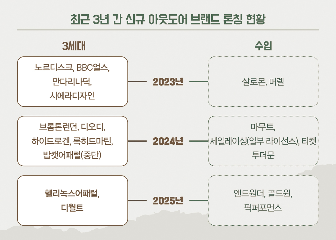 [아웃도어마켓 ➌] 스노우피크 · 코닥 등 3세대 불 붙었다 28-Image